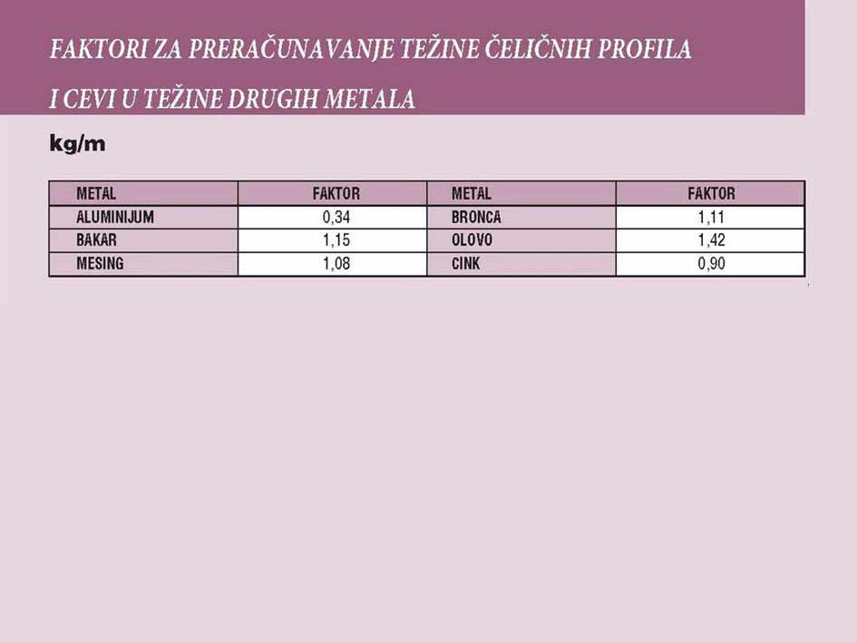 BETONSKO GVOZDJE