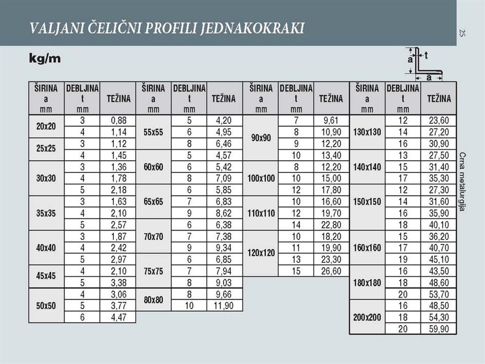 VALJANI ČELIČNI PROFILI JEDNAKOKRAKI
