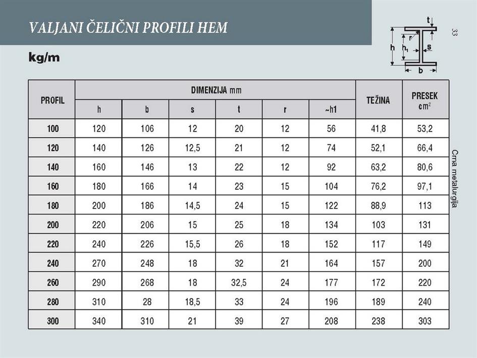 VALJANI ČELIČNI PROFILI HEM