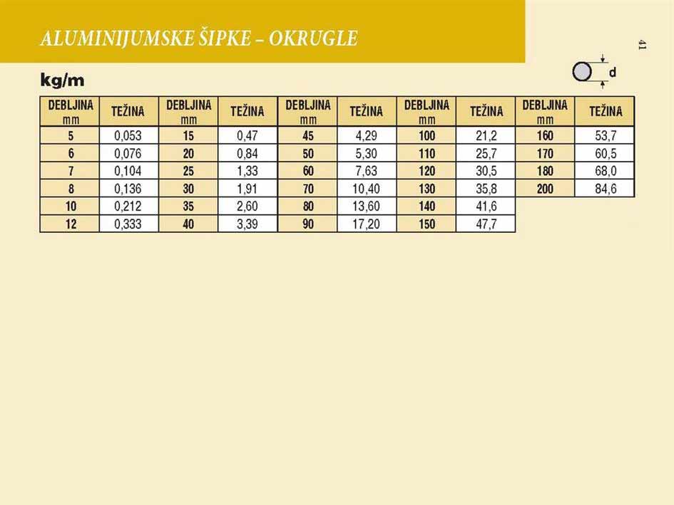ALUMINIJUMSKE ŠIPKE - OKRUGLE