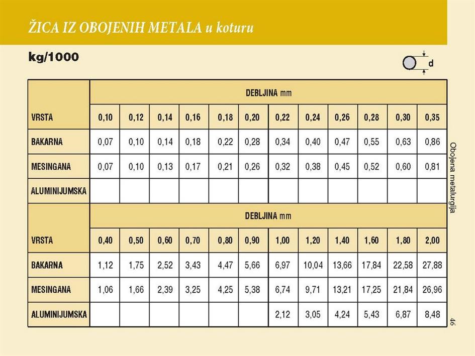 ŽICA IZ OBOJENIH METALA u koturu