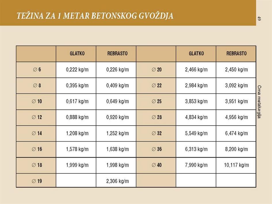 BETONSKO GVOZDJ