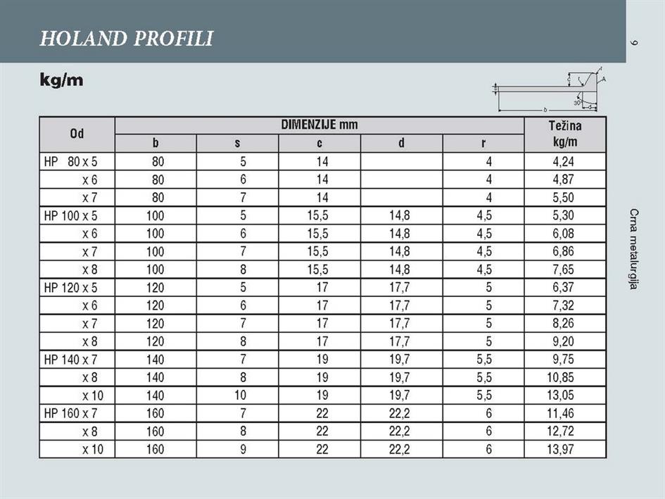 HOLAND PROFILI
