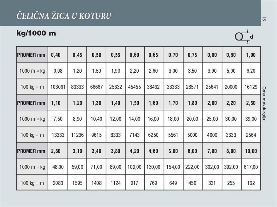 ČELIČNA ŽICA U KOTURU